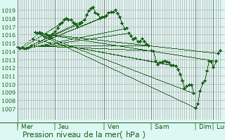 Graphe de la pression atmosphrique prvue pour Tosse