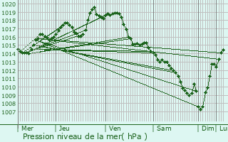 Graphe de la pression atmosphrique prvue pour Nousty