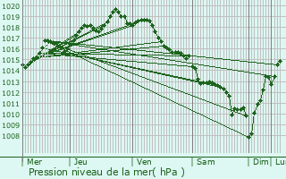 Graphe de la pression atmosphrique prvue pour Sourade