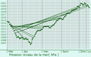 Graphe de la pression atmosphrique prvue pour Arrents-de-Corcieux