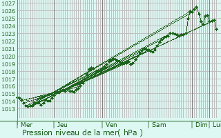 Graphe de la pression atmosphrique prvue pour La Garnache