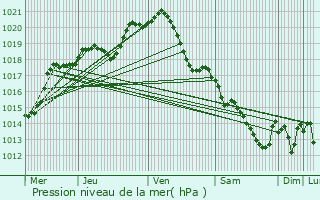 Graphe de la pression atmosphrique prvue pour Pierrelaye