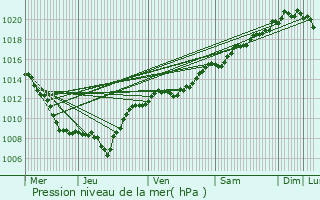 Graphe de la pression atmosphrique prvue pour Vervezelle