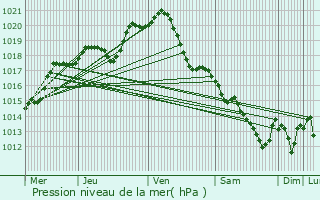 Graphe de la pression atmosphrique prvue pour Sainte-Genevive-des-Bois