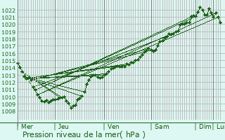 Graphe de la pression atmosphrique prvue pour Essarois