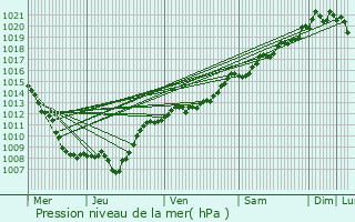 Graphe de la pression atmosphrique prvue pour Ambacourt