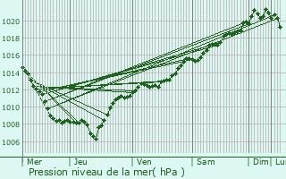 Graphe de la pression atmosphrique prvue pour Rugney