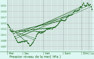 Graphe de la pression atmosphrique prvue pour Liffol-le-Grand