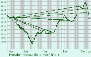 Graphe de la pression atmosphrique prvue pour Lachau