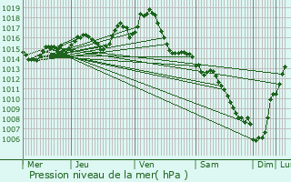 Graphe de la pression atmosphrique prvue pour Dieupentale