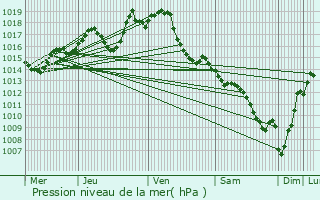 Graphe de la pression atmosphrique prvue pour Bahus-Soubiran