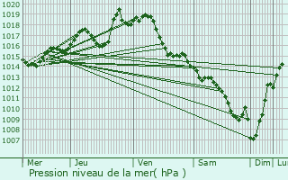 Graphe de la pression atmosphrique prvue pour Maspie-Lalonqure-Juillacq