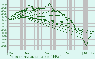 Graphe de la pression atmosphrique prvue pour Bouvesse-Quirieu