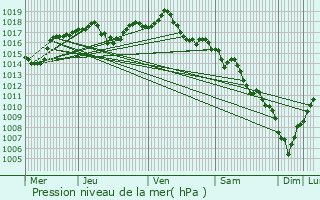 Graphe de la pression atmosphrique prvue pour Beaumont-ls-Valence