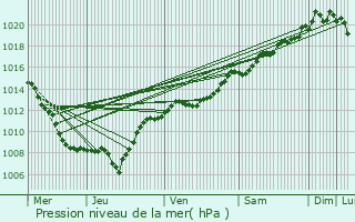 Graphe de la pression atmosphrique prvue pour Frizon