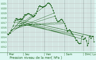 Graphe de la pression atmosphrique prvue pour Juziers