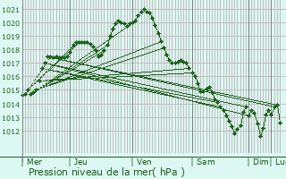 Graphe de la pression atmosphrique prvue pour Orly