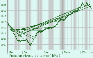 Graphe de la pression atmosphrique prvue pour Rmoville