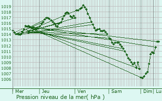 Graphe de la pression atmosphrique prvue pour Marmont-Pachas