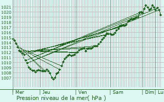 Graphe de la pression atmosphrique prvue pour Baudricourt