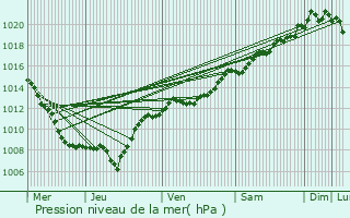 Graphe de la pression atmosphrique prvue pour Madegney