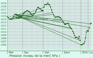 Graphe de la pression atmosphrique prvue pour Malause