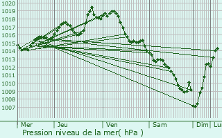 Graphe de la pression atmosphrique prvue pour Ponson-Debat-Pouts