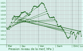 Graphe de la pression atmosphrique prvue pour Garges-ls-Gonesse