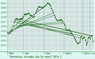 Graphe de la pression atmosphrique prvue pour Enghien-les-Bains