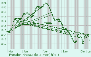 Graphe de la pression atmosphrique prvue pour Sannois