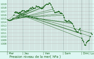Graphe de la pression atmosphrique prvue pour Varessia