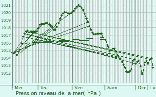 Graphe de la pression atmosphrique prvue pour Bobigny