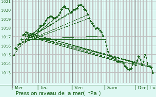 Graphe de la pression atmosphrique prvue pour Gamaches