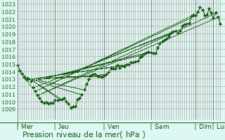 Graphe de la pression atmosphrique prvue pour Juilly