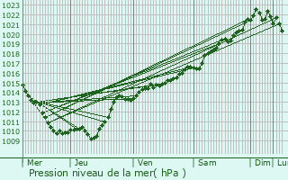 Graphe de la pression atmosphrique prvue pour Montigny-sur-Armanon