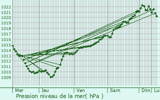 Graphe de la pression atmosphrique prvue pour Massingy-ls-Vitteaux