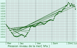 Graphe de la pression atmosphrique prvue pour Cuncy-ls-Varzy