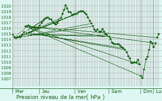 Graphe de la pression atmosphrique prvue pour Camou-Cihigue