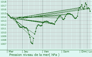 Graphe de la pression atmosphrique prvue pour Rochefort-du-Gard