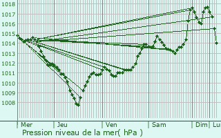Graphe de la pression atmosphrique prvue pour Chauvac