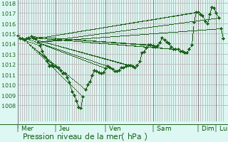 Graphe de la pression atmosphrique prvue pour Bellecombe-Tarendol