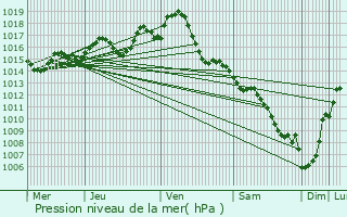 Graphe de la pression atmosphrique prvue pour Gasques