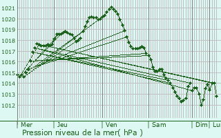 Graphe de la pression atmosphrique prvue pour Le Mesnil-le-Roi