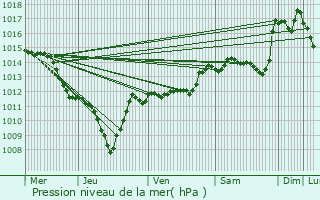 Graphe de la pression atmosphrique prvue pour Eyroles