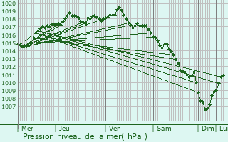 Graphe de la pression atmosphrique prvue pour Saint-Didier-de-Bizonnes