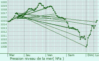 Graphe de la pression atmosphrique prvue pour Sare