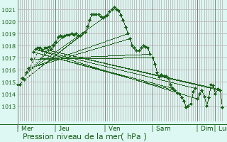 Graphe de la pression atmosphrique prvue pour Le Vaudreuil