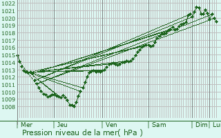 Graphe de la pression atmosphrique prvue pour Saint-Julien