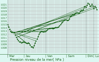 Graphe de la pression atmosphrique prvue pour Vivigne