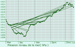 Graphe de la pression atmosphrique prvue pour Plombires-ls-Dijon